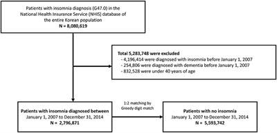 Risks and Prognoses of Alzheimer's Disease and Vascular Dementia in Patients With Insomnia: A Nationwide Population-Based Study